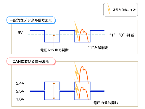 can noise